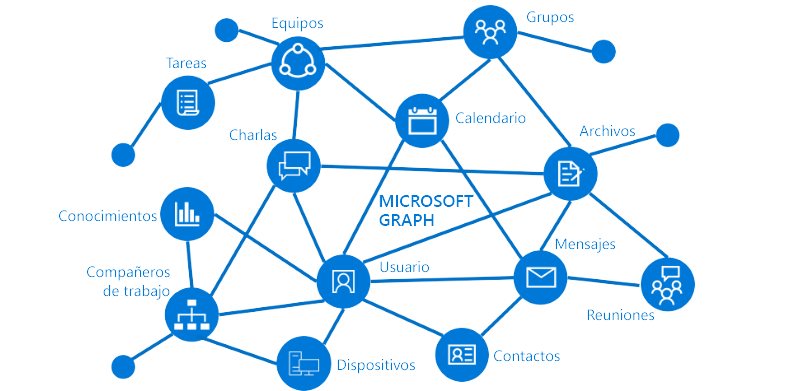Una visión general de lo que es posible hacer en Microsoft Graph con PowerShell
